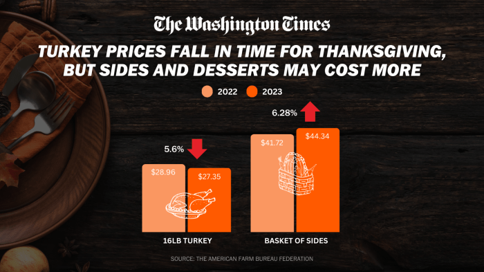 Thanksgiving turkey meal costs