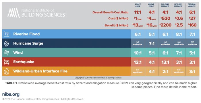 Economic cost la wildfires