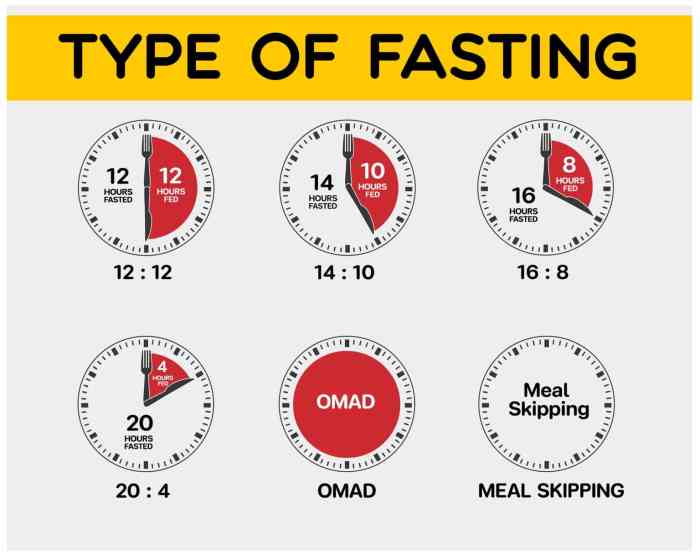 Infographics infographic fasting intermittent diet earlham