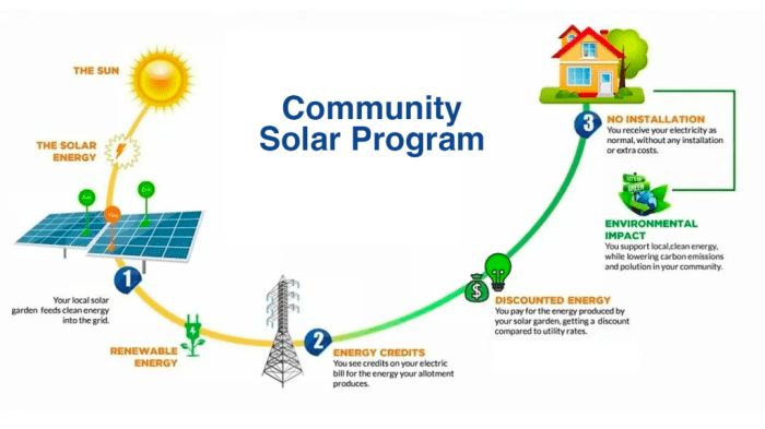 Community solar filling important gap clean energy transition