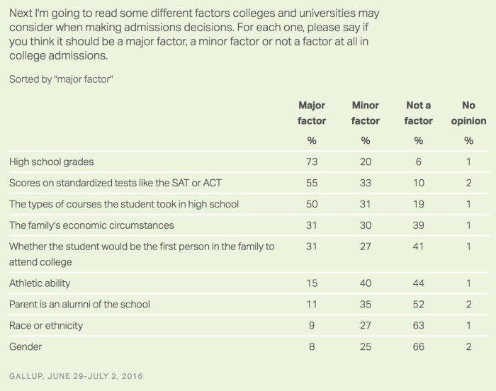 Admissions renews focus race college case npr getty sullivan justin Admissions renews focus race college case npr getty sullivan justin