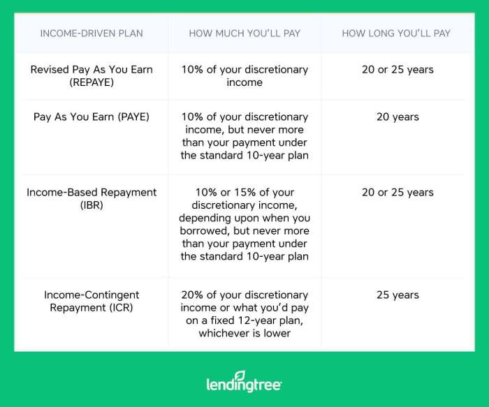Income driven repayment plans what student loan borrowers need to know