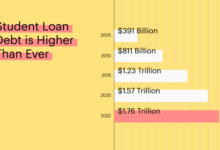 What will happen to student loans if department of education closes