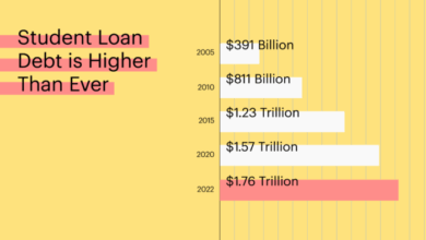 What will happen to student loans if department of education closes