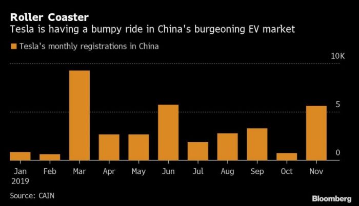 Heres how teslas sales have been hit around the world