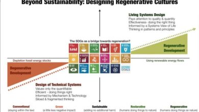 Regenerative technology benefits business planet