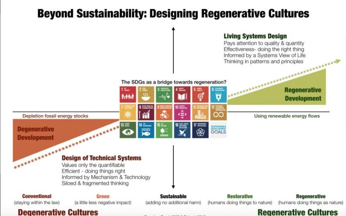 Regenerative technology benefits business planet