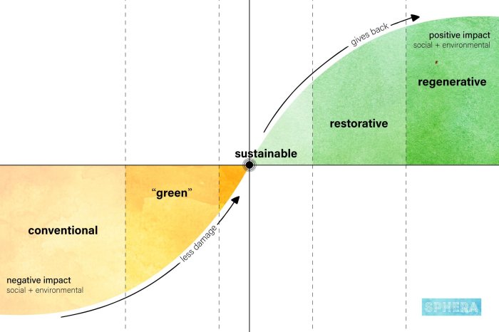 Regenerative Business — Regenerative Capital Group Regenerative technology benefits business planet
