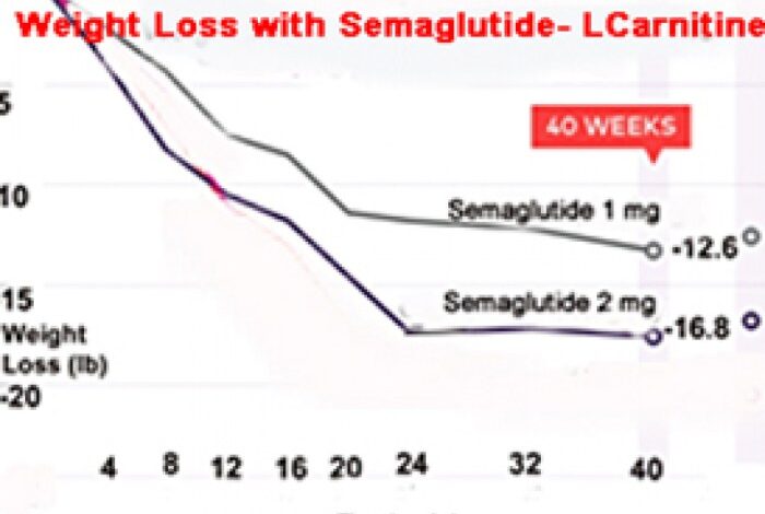 Which weight loss drug is best wegovy zepbound