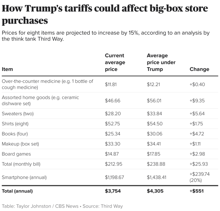 Trump tariffs grocery prices